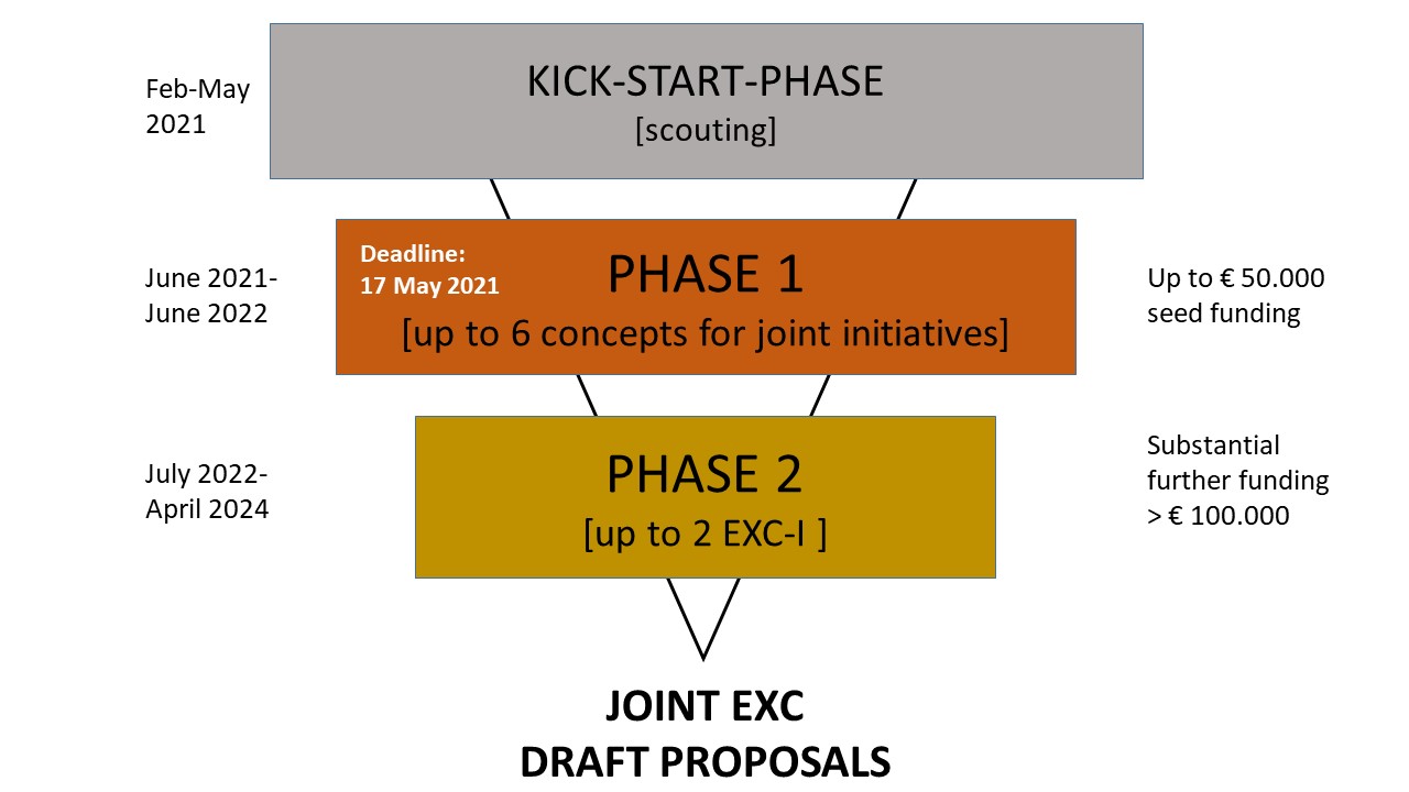 Scheme: Call for initiatives for Clusters of Excellence